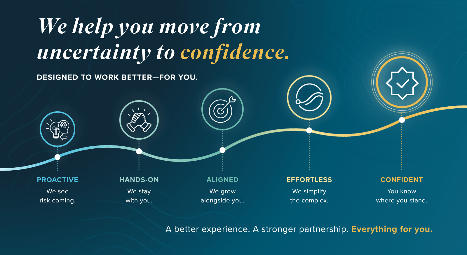 We help you move from uncertainty confidence.