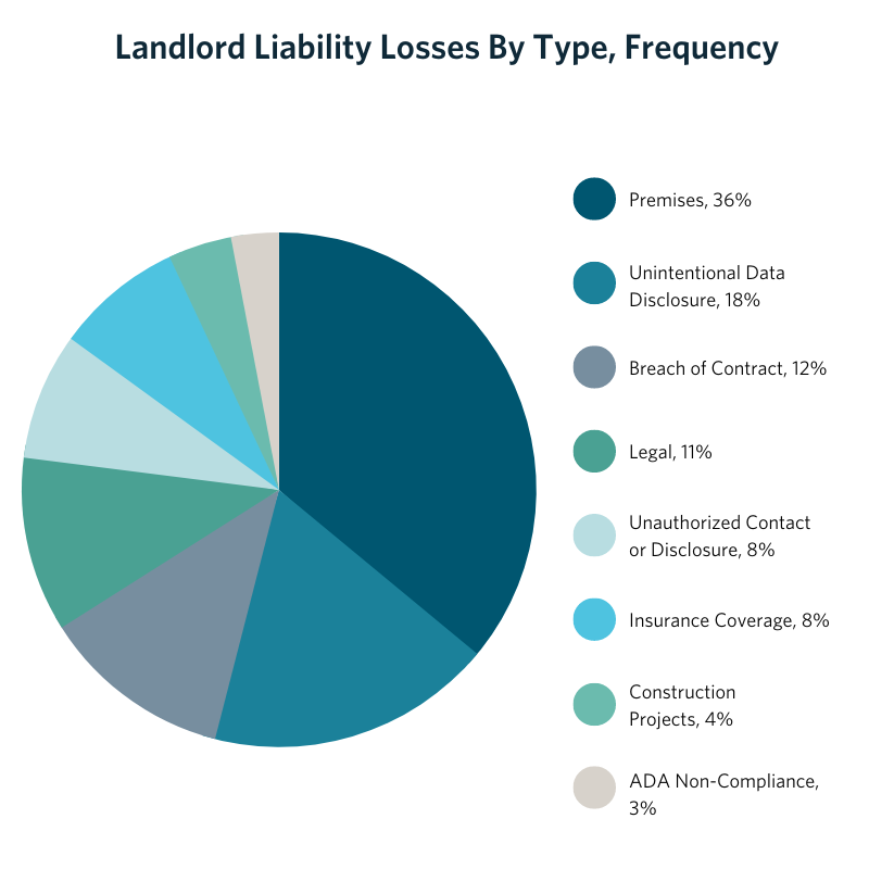 Landlord Liability Losses by Type, Frequency