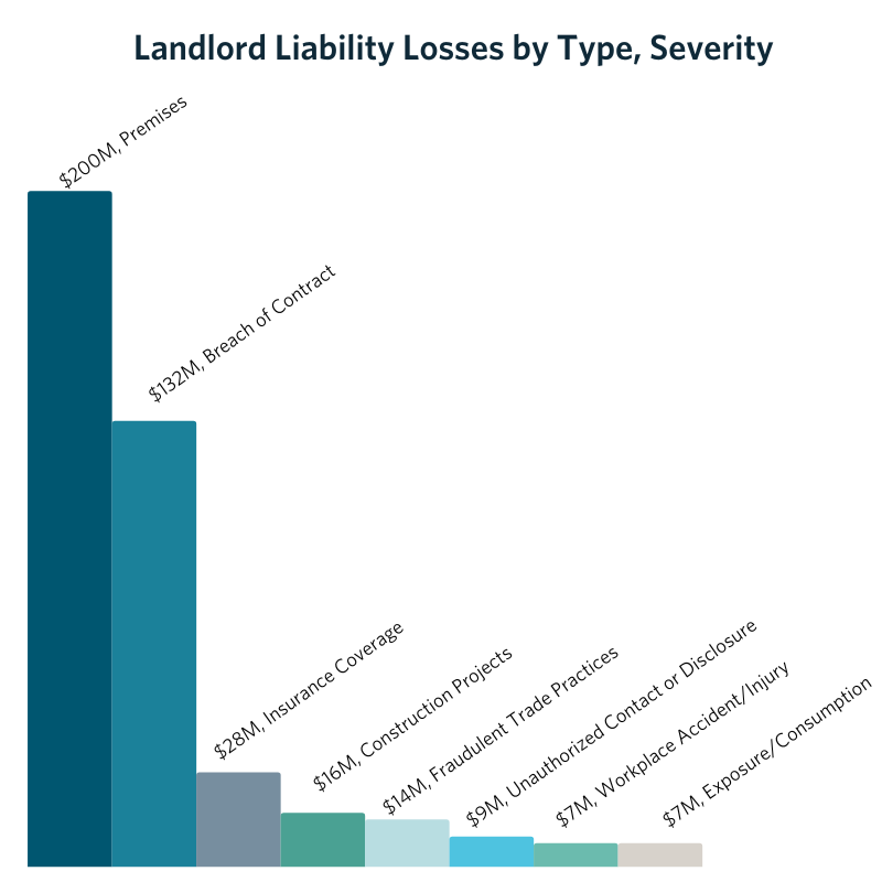 Landlord Liability Losses by Type, Severity